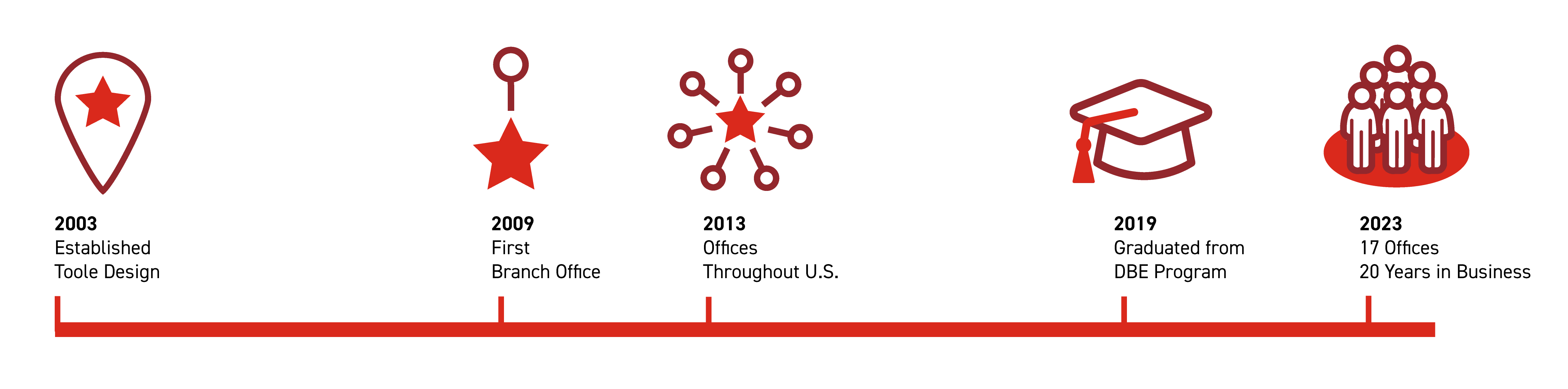 Timeline 2003 to 2023