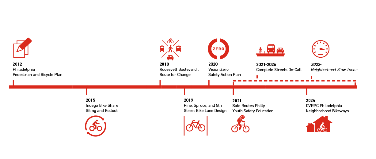 Timeline of Toole Design projects in Philadelphia
